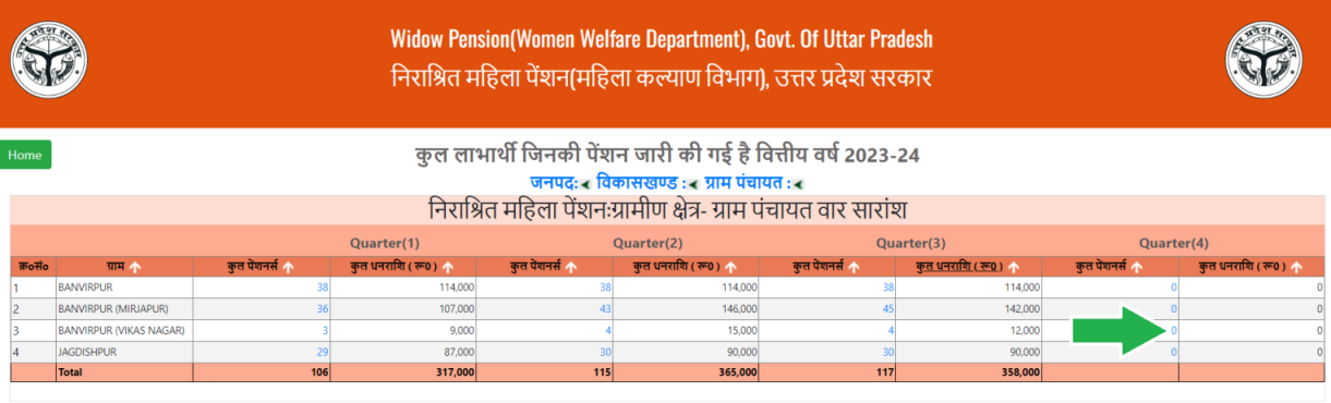जनवरी-फरवरी-मार्च 2024 की विधवा पेंशन का आज लिस्ट हुआ जारी, जल्दी अपना नाम देखें : UP Vidhwa Pension Quarter 4 List Released जनवरी-फरवरी-मार्च 2024 की विधवा पेंशन का आज लिस्ट हुआ जारी, जल्दी अपना नाम देखें : UP Vidhwa Pension Quarter 4 List Released