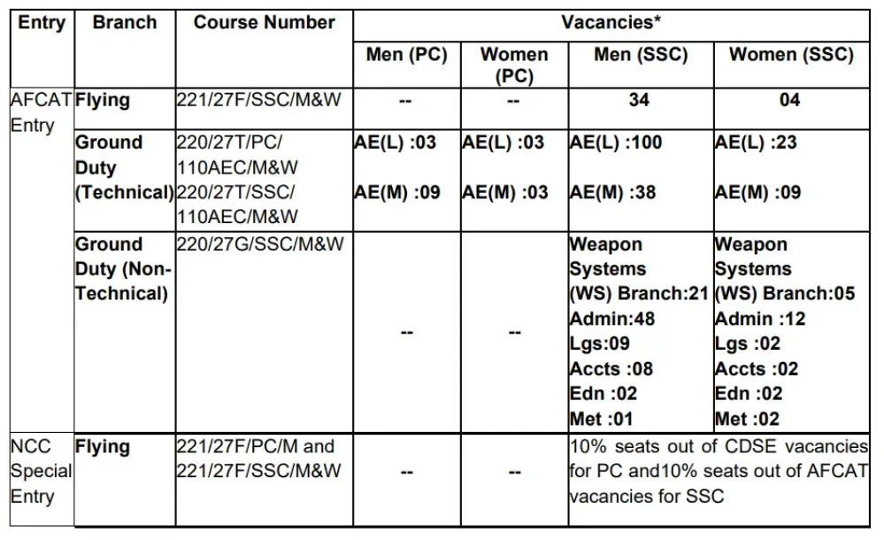 Indian Air Force AFCAT Vacancy 2025