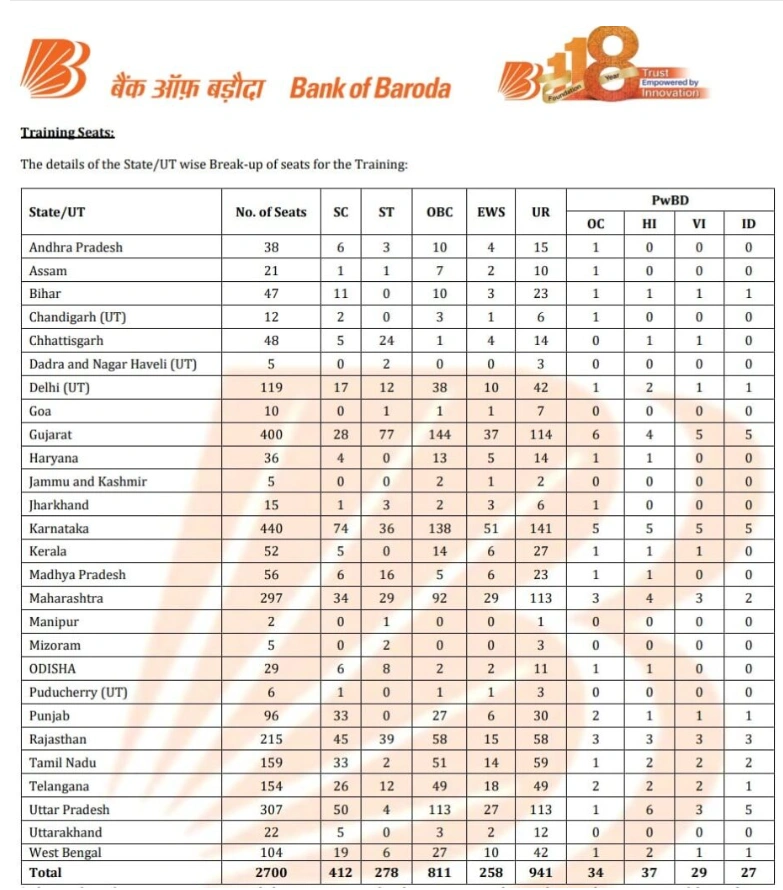 Bank of Baroda Apprentice Recruitment 2025: 2700 पदों पर भर्ती के लिए ऑनलाइन आवेदन शुरू – योग्यता, आयु सीमा, चयन प्रक्रिया और अन्य जानकारी