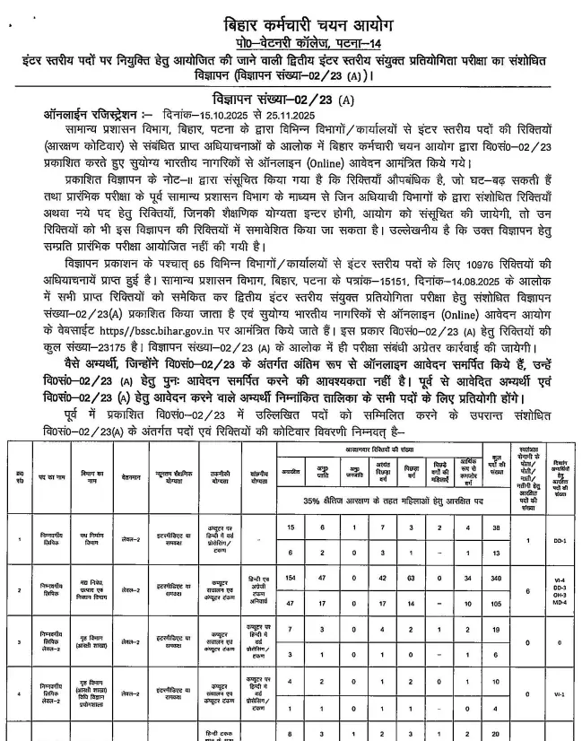 Panchayati Raj Vibhag Recruitment 2025 